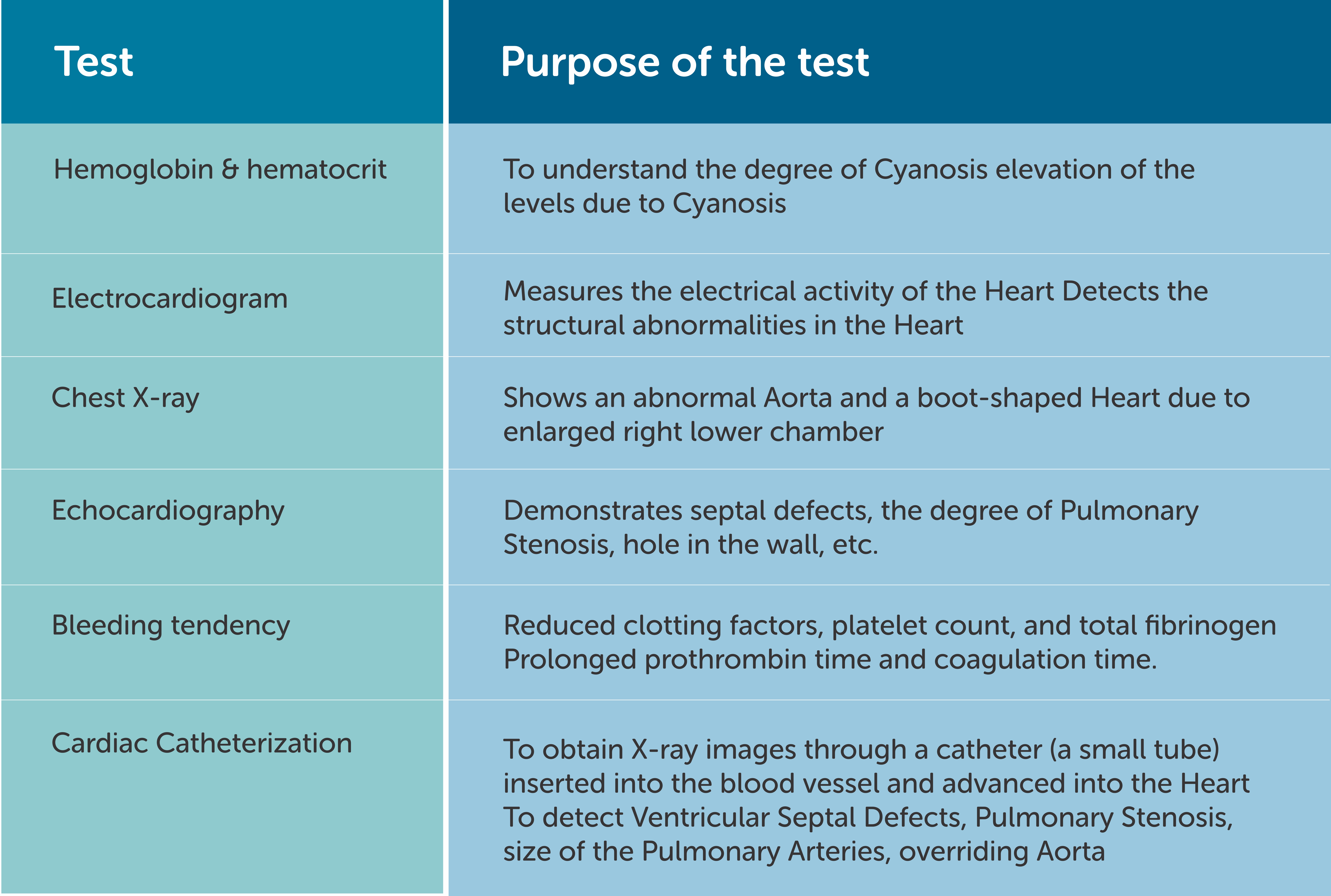 Tetralogy of Fallot