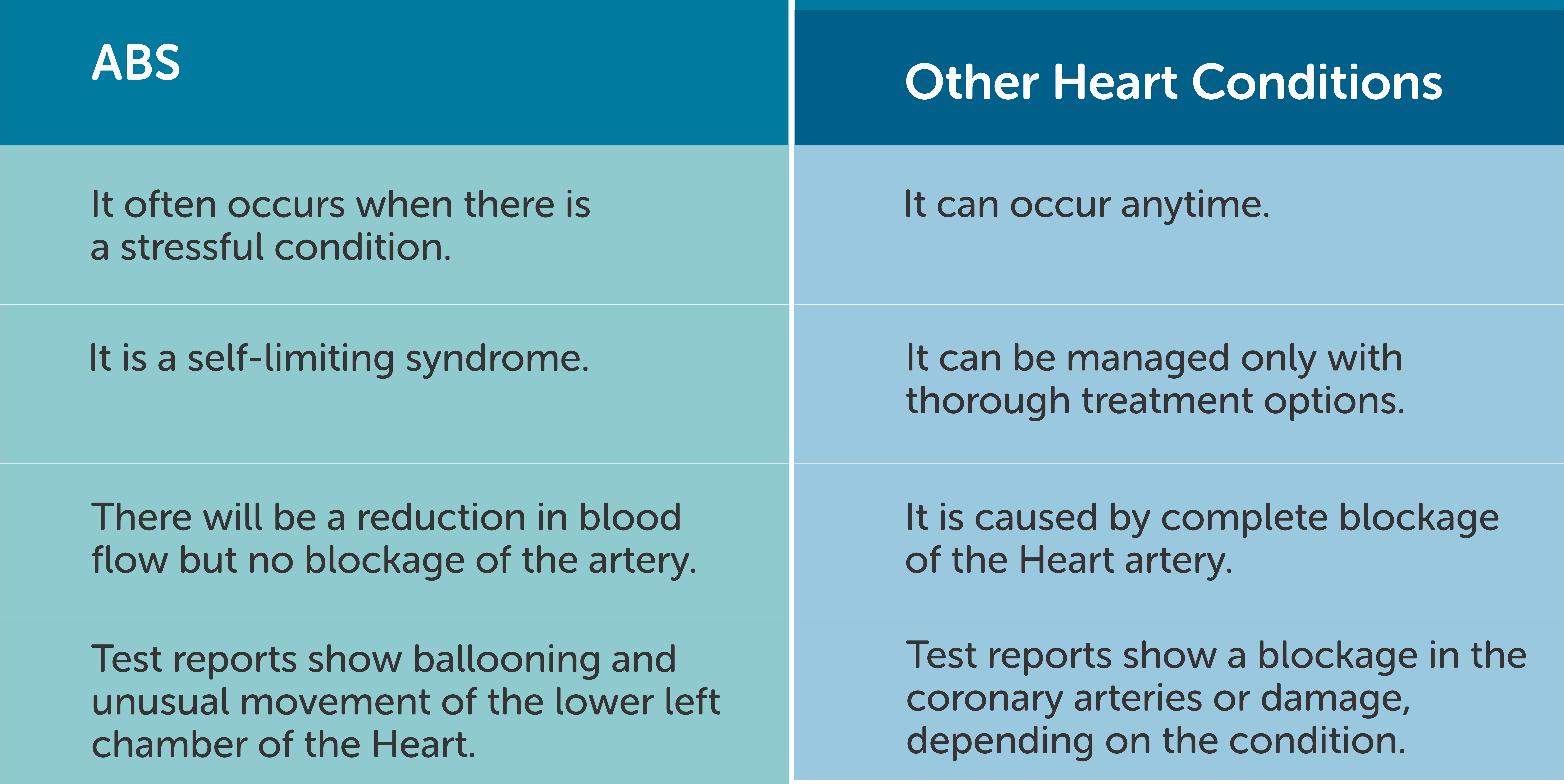 How can we distinguish ABS from other Cardiac conditions?